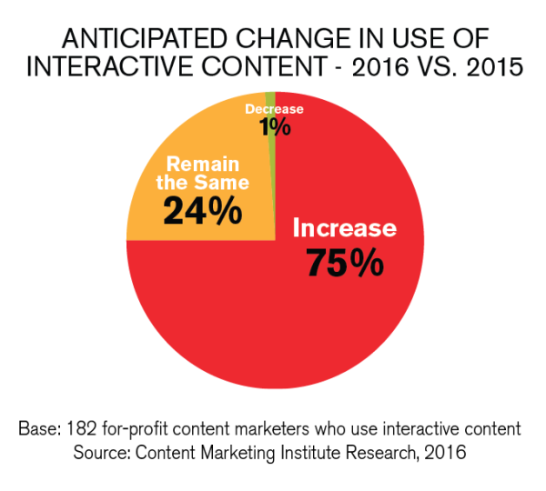 change-in-use-of-interactive-content